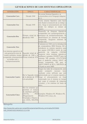 Generaciones De Los Sistemas Operativos 22 04 2016