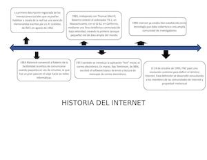 LINEA DE TIEMPO DEL INTERNET
