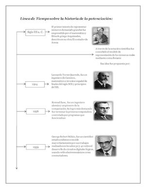 Linea De Tiempo Sobre La Historia De La Potenciación