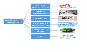 Servicio de internet: Mapa conceptual