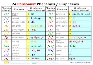 Phonemic Awareness Consonants