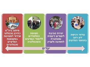 מצגת לוועדה מלווה