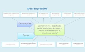 Árbol Del Problema Y De Objetivos Manifestaciones De Violencia