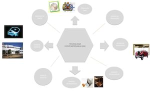Mapa Mental De Tecnologia Contemporanea
