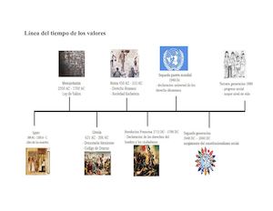 Línea Del Tiempo De Los Valores