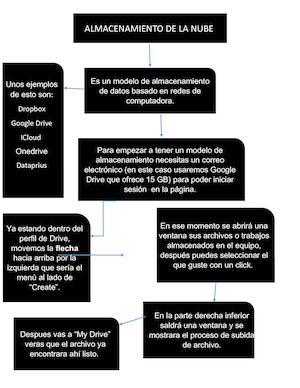 Esquema De Almacenamiento Nube (Tercer Trabajo)