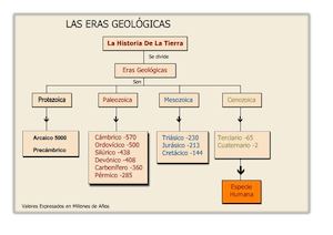 Edades Históricas Y Eras Arqueológicas