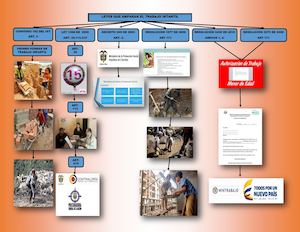 Mapa Mental Trabajo Infantil