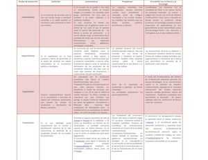 Cuadro Comparativo Modo de Produccion
