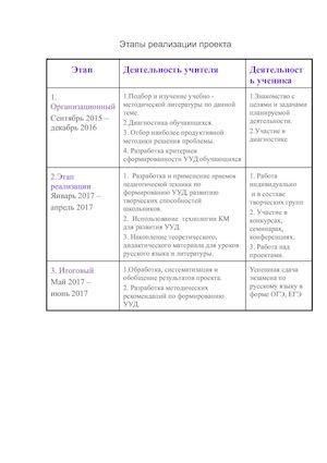Этапы реализации проекта