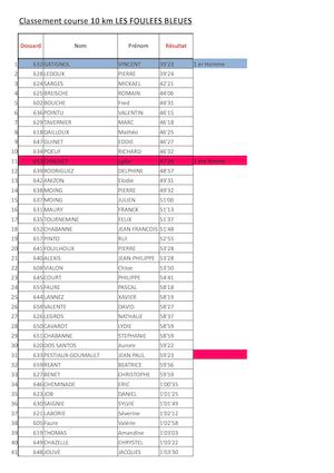 Classement 10 Km Brassac