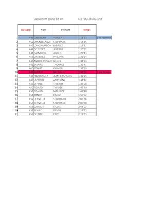 Classement 18 Km Brassac