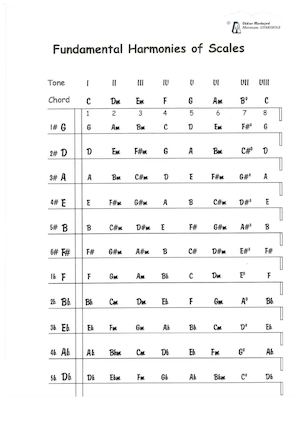 Harmonized Major scale all 12 keys!
