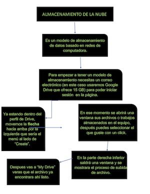 Esquema De Almacenamiento Nube