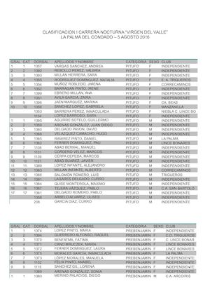Clasificación I Carrera Nocturna Virgen Del Valle