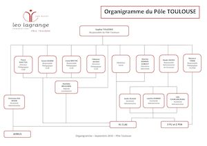 2. Organigramme PÔLE TOULOUSE