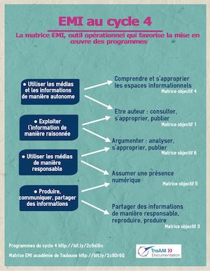 Correspondance des programmes du cycle 4 avec la matrice EMI