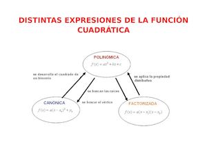 Distintas Expresiones De La Función Cuadrática