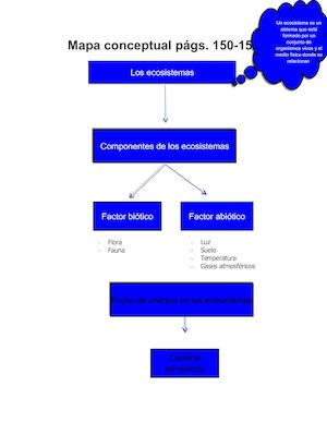 Mapa Conceptual Biologia Diego Avilés 6to C