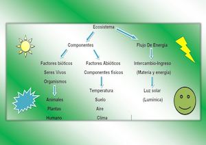 Ecosistema Trabajo Jose Daniel Soto Zapata