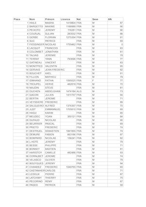 Courir à Clermont Classement Général 10 Km