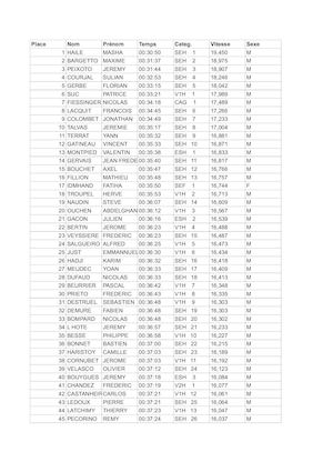 Courir à Clermont Classement Général 10 Km