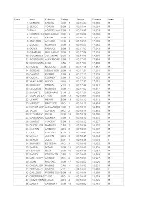 Courir à Clermont Classement Général 5 Km