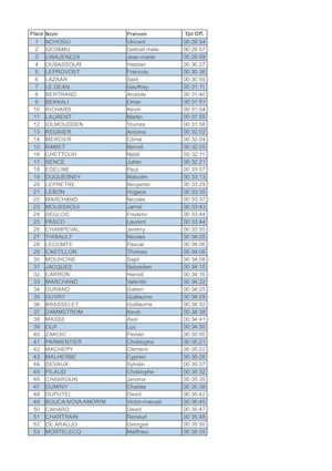 Classement scratch 10 km de Rouen