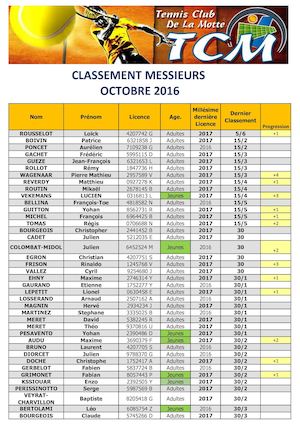 Classement Hommes Octobre 2016