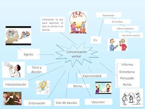 Mapa Mental Comuncación Verbal
