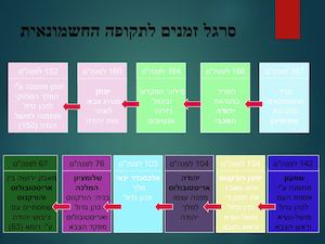 מצגת המדינה החשמונאית