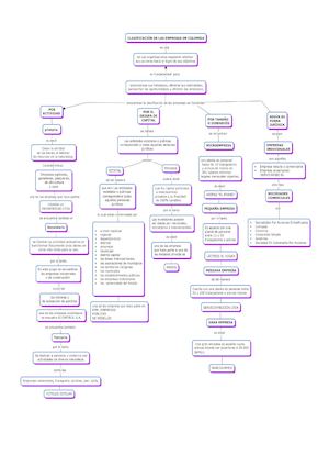 Mapa Clasificación De Las Empresas En Colombia