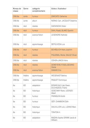 Liste Collège Eduscol Pointage Cdi Maj Oct 2016