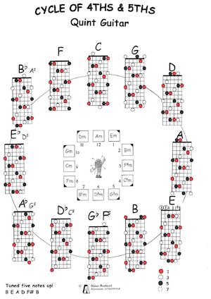 Quint Guitar tuning B E A D F# B