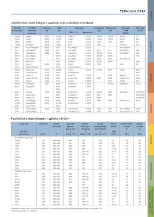 Tekniske Data Aluminium