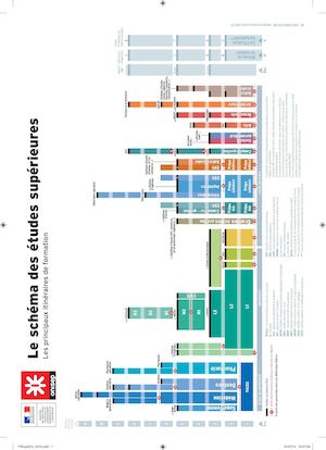 Schéma Etudes Apres Bac