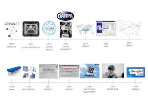 LINEA DE TIEMPO INTERNET