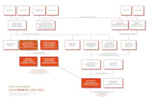 Arbre généalogique | Claude Montal, VIP-2015