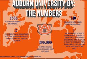 Auburn Infographic