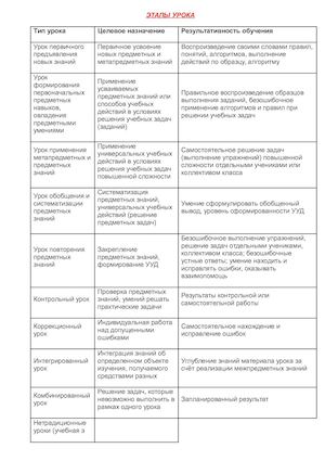 ЭТАПЫ УРОКА