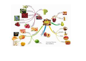 Ментальная карта по теме "Фрукты"(английский язык)