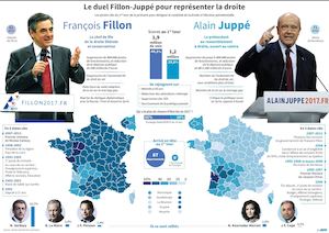Primaires de la droite et du centre - novembre 2017 : le duel Juppé-Fillon
