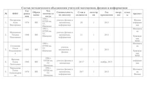 МО учителей математики, физики и информатики