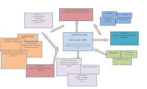 Mapa Conceptual Decreto 1290