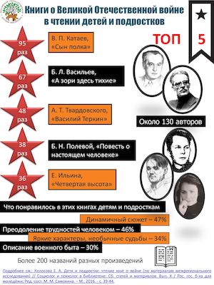 Книги о Великой Отечественной войне в чтении инфорграфика 2