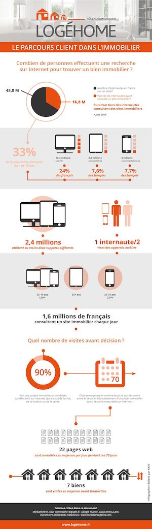 Logéhome : le parcours client dans l'immobilier