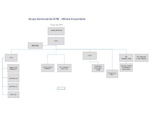Organigrama Corporativo GTM