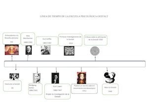 Linea De Tiempo De La Escuela Psicológica Gestalt