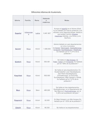 Diferentes Idiomas y Codigos LInguisticos de Guatemala