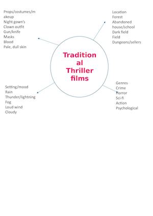 Mind Map For Thillers